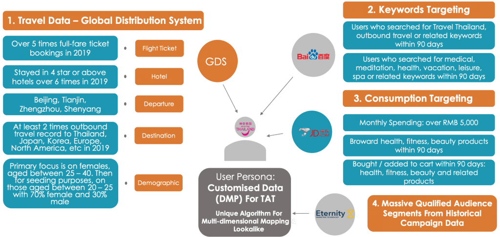 An infographic showing how EternityX target Chinese health and wellness tourists