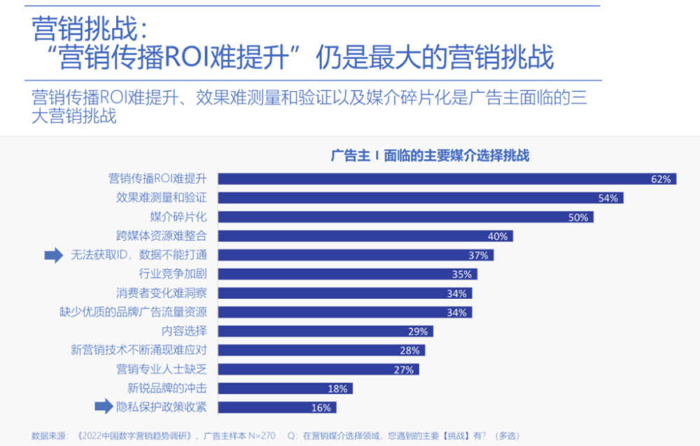 Bar chart showing challenges of performance marketing